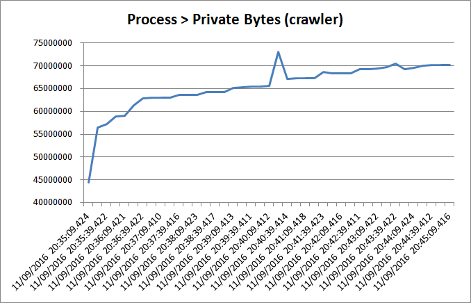 Tracking Down a Freaky Python Memory Leak