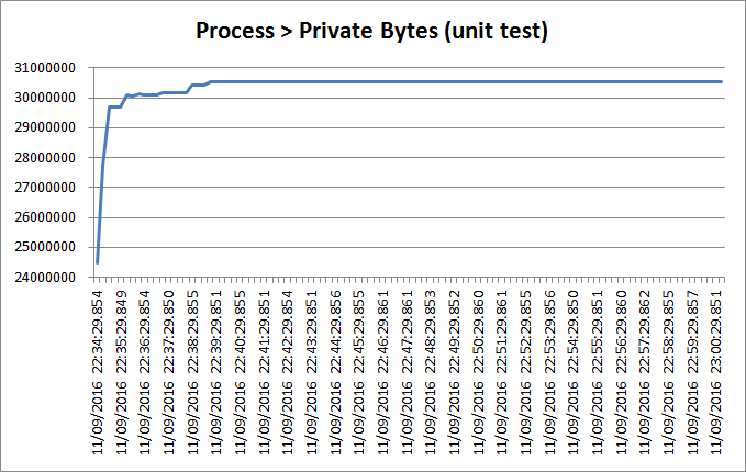 Tracking Down a Freaky Python Memory Leak